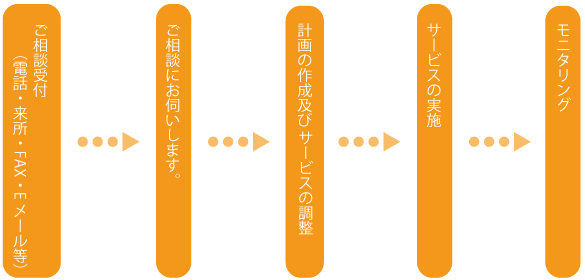 サービスの流れ サービスの流れ
