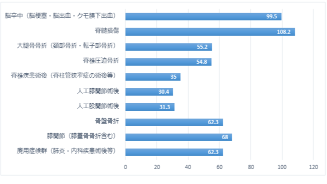 回復期リハビリ病棟入院患者様の疾患別入院日数