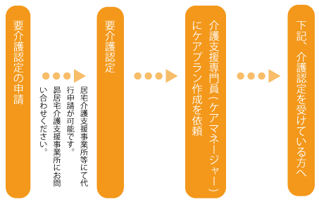 ご利用までの流れの図 ご利用までの流れの図