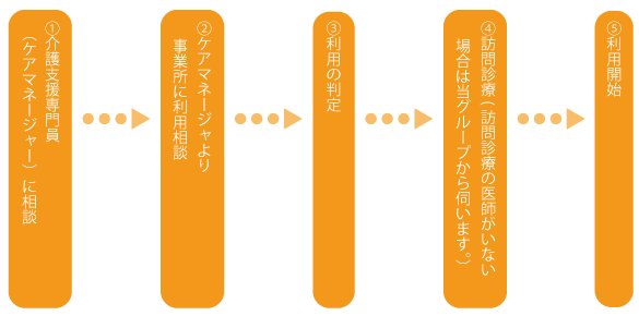 ご利用までの流れの図 ご利用までの流れの図