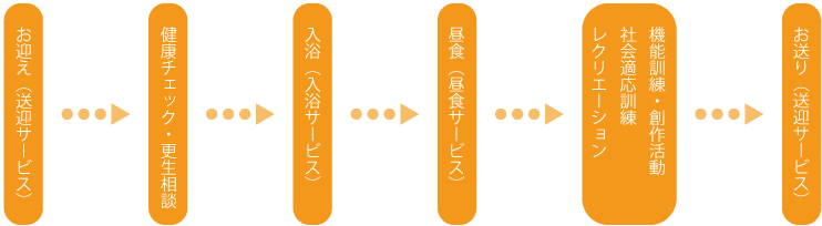 デイセンター一日の流れの図 デイセンター一日の流れの図
